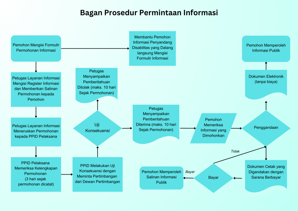 Bagan Prosedur Permintaan Informasi 1024x724
